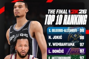2K26最終能力值前十：SGA&約基奇98 文班&盧卡97 布倫森96 庫(kù)里95