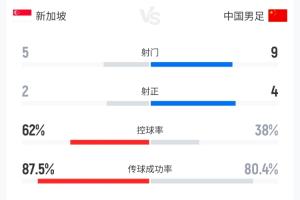 國足2-1新加坡全場數(shù)據(jù)：國足控球率僅38%，9次射門4次射正占優(yōu)