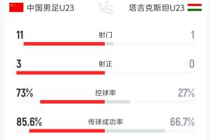 補(bǔ)時(shí)絕殺！U23國足vs塔吉克斯坦全場數(shù)據(jù)：射門11-1，控球73%-27%