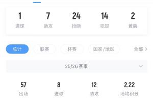 老佛爺稱將1.5億歐買人，維蒂尼亞歐冠決賽最佳、目前身價1.4億歐