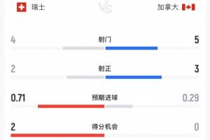 瑞士vs加拿大半場數(shù)據(jù)：瑞士4射2正加拿大5射3正，瑞士控球率7成