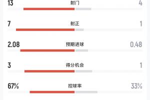 摩洛哥vs海地半場(chǎng)數(shù)據(jù)：射門13-4，射正7-1，預(yù)期進(jìn)球2.08-0.48