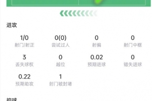 卡塞米羅數(shù)據(jù)：4次解圍+4次搶斷，6次對(duì)抗5次成功，獲評(píng)7.5分