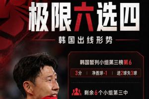 極限六選四！韓國形勢算分：6個條件滿足任意4個，韓國將小組出局