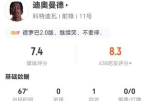 迪奧曼德本場1助攻+3關(guān)鍵傳球 5過人2成功+11丟失球權(quán) 獲7.4分