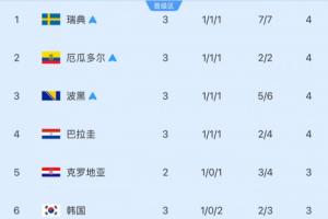 還剩6組！小組第3安全線：4分凈勝球-1晉級(jí) 巴拉圭凈勝球-2未鎖定