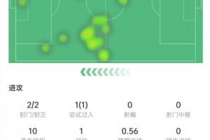 佩佩本場(chǎng)數(shù)據(jù)：2次射門打進(jìn)2球，傳球成功率93%，獲評(píng)8.1分