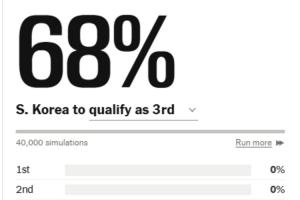 真要出局了？巴拉圭小組第三排名高于韓國，韓國出線概率跌至68%