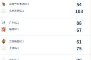 U21女子青年錦標(biāo)賽決賽第四日綜述：廣東終結(jié)福建連勝 北京勝山西-nk