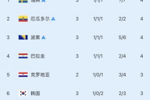 韓國今日連遭打擊！厄瓜多爾、巴拉圭小組第3 把韓國從第4擠第6！