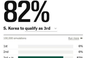 倒計時？韓國小組第三排第5&出線概率跌至82%，3個小組第三已出線