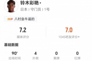鈴木彩艷本場4撲救+丟1球 17長傳5成功+4爭頂4成功 獲評7.2分-g0