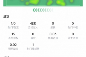 穆西亞拉本場(chǎng)數(shù)據(jù)：4次過人3次成功，15次丟球權(quán)，獲評(píng)6.8分-zv
