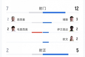 悶平！巴拉圭0-0澳大利亞全場數(shù)據(jù)：射門7-12，射正2-5-i7