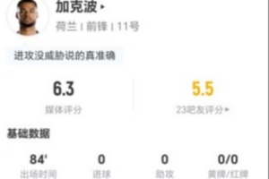 加克波本場(chǎng)2射0正+1越位 1關(guān)鍵傳球+3對(duì)抗0成功 僅獲評(píng)6.3分