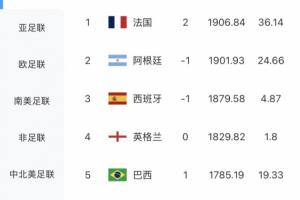 最新FIFA世界排名：法國(guó)超阿根廷升第1，摩洛哥第6，德國(guó)跌出前十
