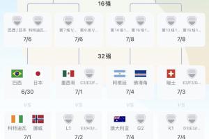 葡萄牙頭名出線與阿根廷同1/4決賽區(qū) 第2出線和西班牙同1/8決賽區(qū)