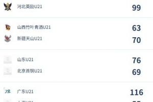 U21女子青年錦標(biāo)賽決賽第5日綜述：廣東/福建/山東/北京晉級(jí)四強(qiáng)