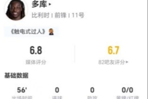 多庫本場2射1正+3過人2成功 2關(guān)鍵傳球+10丟失球權(quán) 獲評6.8分