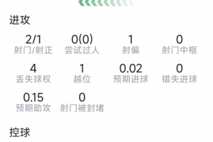薩勒馬科爾斯替補(bǔ)登場數(shù)據(jù)：1粒進(jìn)球，2射1正，1搶斷，3成功對抗