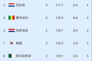 今日世界杯小組賽挪威vs塞內加爾在線觀看_今日世界杯小組賽挪威vs塞內加爾在線觀看在線觀看_免費看直播