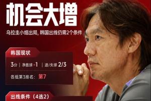機(jī)會(huì)大增！烏拉圭小組出局，韓國(guó)出線還需剩余4場(chǎng)滿足2個(gè)條件