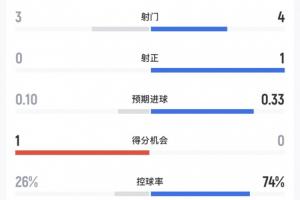 半場數(shù)據(jù)：西班牙4射1正進(jìn)1球，控球率74%，烏拉圭3射0正