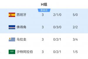 H組第二佛得角3分出線！其他小組一眾3分/4分第三還在爭奪出線權(quán)