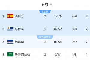 H組形勢(shì)：烏拉圭輸球直接出局，西班牙贏球頭名/輸球可能掉第三