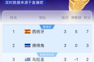 奇跡要來了？烏拉圭半場落后西班牙，佛得角打平沙特就晉級32強！