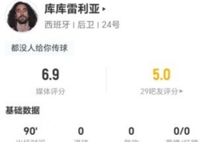 庫庫雷利亞本場0射0關鍵傳球0過人 8丟失球權+2對抗2成功 獲6.9分