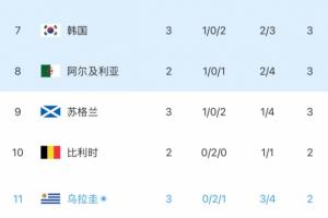 烏拉圭2分小組第3！韓媒：韓國利好！拯救韓國的劇本或許真要上演