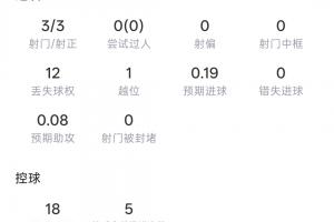 半場帽子戲法！登貝萊半場：3射3正 預(yù)期進(jìn)球0.19 3次傳中