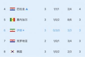 瀕臨出局！小組第三實時積分榜：韓國再跌一位，滑落至第8！