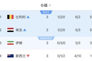 G組最終積分榜：比利時(shí)、埃及前二出線，伊朗第3待定，新西蘭淘汰-ng
