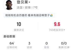 金球先生戴帽！登貝萊全場：出場64分鐘3射3正3進(jìn)球 預(yù)期進(jìn)球0.29