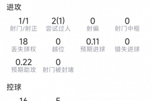 德凱特拉雷本場(chǎng)數(shù)據(jù)：1射1正，2次關(guān)鍵傳球，2次搶斷，評(píng)分6.1分