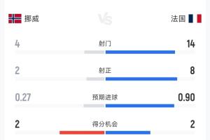 狂攻！法國3-1挪威半場數(shù)據(jù)：射門14-4，射正8-2，控球率超六成