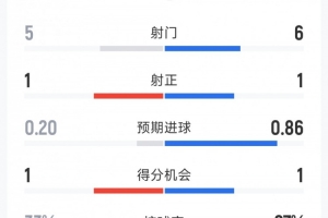 2次射正但1紅4黃，西班牙1-0烏拉圭全場數(shù)據(jù)：射門6-5，射正1-1