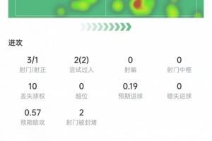 J羅本場數(shù)據(jù)：3次射門1次射正，送出5記關(guān)鍵傳球，獲評8.1分