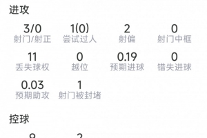 菲利克斯本場數據：3射0正，2次搶斷，6對抗2成功，評分6.3分