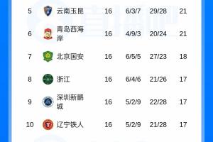 中超積分榜：蓉城13分領(lǐng)跑，西海岸12輪不敗升第6，申花11海港12