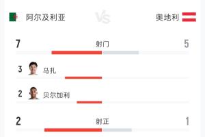 阿爾及利亞1-1奧地利半場(chǎng)：射門7-5 射正2-1 控球率57%-43%