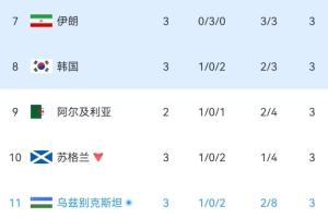 實時烏拉圭大戰(zhàn)世界杯小組賽沙特阿拉伯比分預(yù)測_實時烏拉圭大戰(zhàn)世界杯小組賽沙特阿拉伯比分預(yù)測在線觀看_免費(fèi)看直播