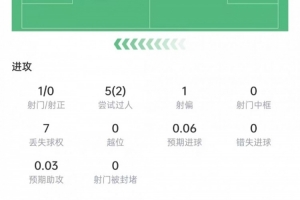 帕斯本場(chǎng)數(shù)據(jù)：5次過(guò)人2次成功，傳球成功率94.2%，獲評(píng)6.7分-s3