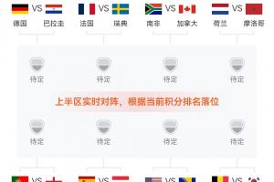 實(shí)時(shí)對(duì)陣預(yù)測(cè)：英格蘭暫跌至L組第二，可能將對(duì)陣K組第二葡萄牙！