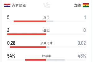 克羅地亞1-0加納半場(chǎng)：射門(mén)5-1 射正2-0 控球率54%-46% 犯規(guī)2-7