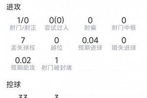 科瓦契奇本場(chǎng)數(shù)據(jù)：1次助攻，1射0正，1次關(guān)鍵傳球，評(píng)分6.9分