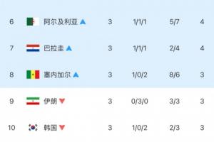 差太多了！韓國小組第三排名第10出局，距離上岸差了4個凈勝球！-2d