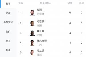 世界杯射手榜：梅西3場(chǎng)6球領(lǐng)跑 姆+哈+登貝萊+維尼修斯4球并列第2